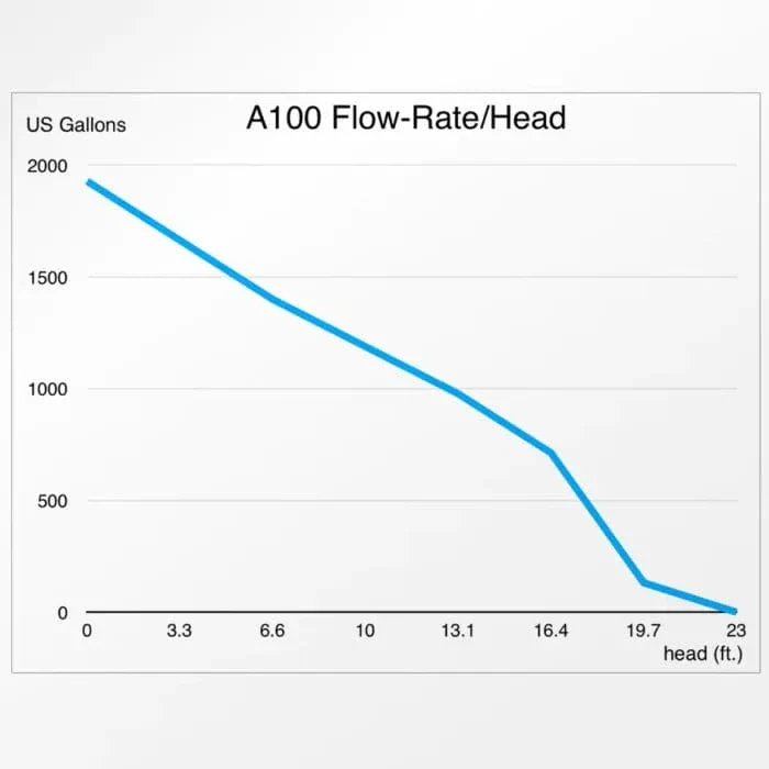 A100 1,880GPH Controllable DC Pump - Abyzz - Image 3