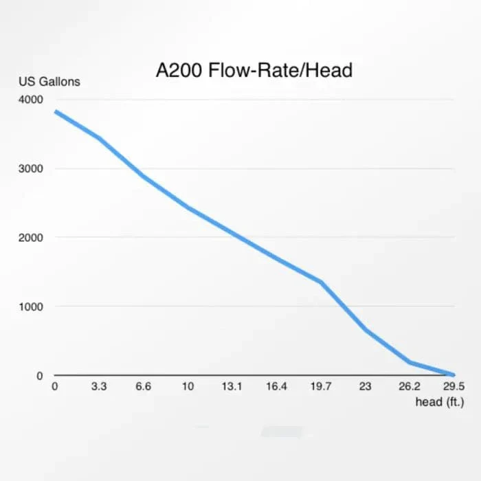 A200 IPU-10M US 3,800GPH DC Pump - Abyzz - Image 6