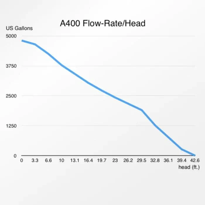 A400-10M 4,800GPH DC Pump - Abyzz - Image 4